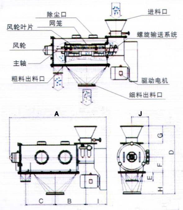 卧式气流筛结构示意图：除尘口，网笼，进料口，风轮，主轴，粗料出料口，驱动电机，细料出料口。