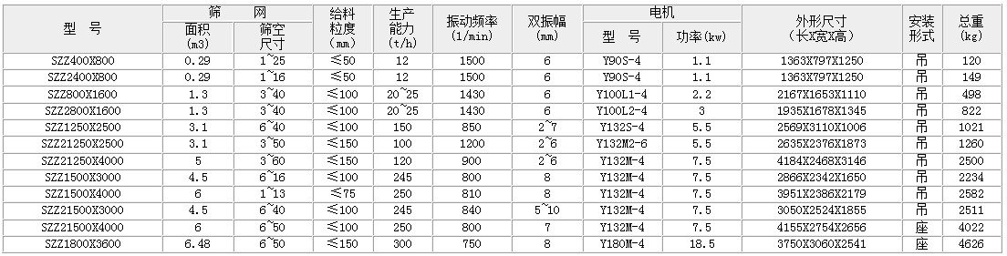 自定义中心葫芦娃视频下载的主要技术参数：面积：0.29-6.49生产能力t/h：12-300双振幅mm：6-8功率kw：1.1-18.5