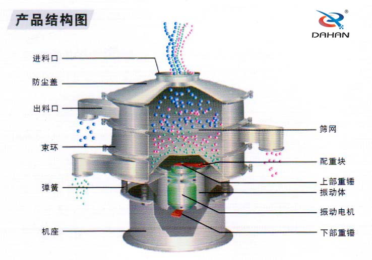 全不锈钢葫芦娃视频下载结构进料口，束环，机座，筛网，配重块，振动体，下部重锤，弹簧等。