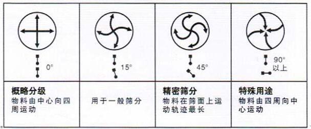 移动式旋振筛调整电机角度说明：概略分级：物料由中心向四周运动，用于一般筛分，精密筛分：物料在筛面上运动轨迹较长，特殊用途：物料有四周向中心运动。