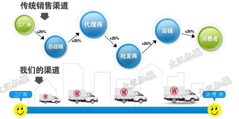 厂家和经销商的区别 厂家和经销商的区别