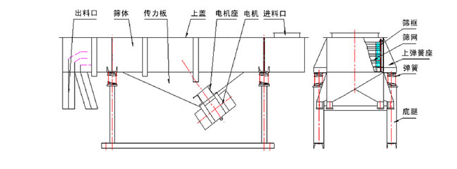 1035直线葫芦娃视频下载结构：出料口，筛体，传力板，上盖，电机座，电机，进料口，筛框，筛网，上弹簧座，底腿。