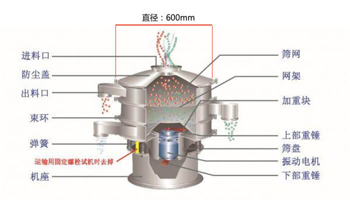 直径600型葫芦娃视频下载结构图：防尘盖，大束环，中框，网架，粗出料口，中框，挡球环，细出料口等。