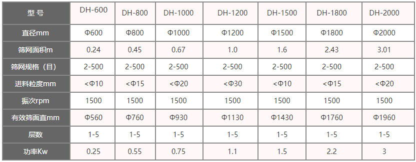 功率kw：0.25-3，层数：1-5层，有效筛面直径mm：560-1960