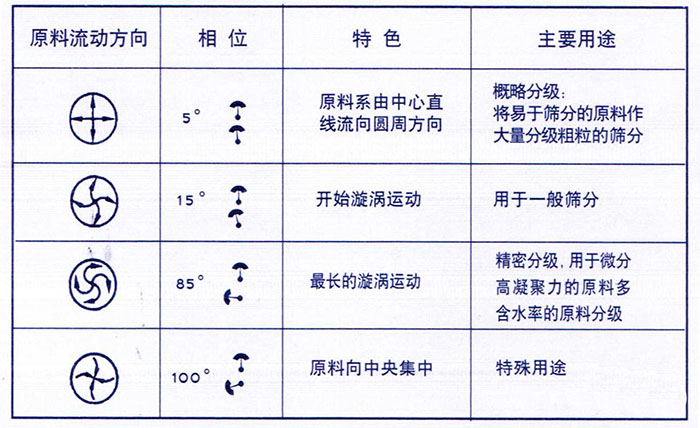 移动式旋振筛概略分级：物料由中心向四周运动，用于一般筛分，精密筛分：物料在筛面上运动轨迹较长，特殊用途：物料有四周向中心运动。