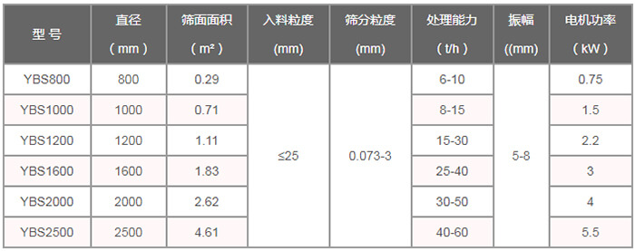摇摆筛技术参数：直径（m）：800-2500筛面面积（㎡）：0.29-4。61入料粒度（mm）：<25筛分粒度（mm）：0.073-3处理量（t/h）：6-60