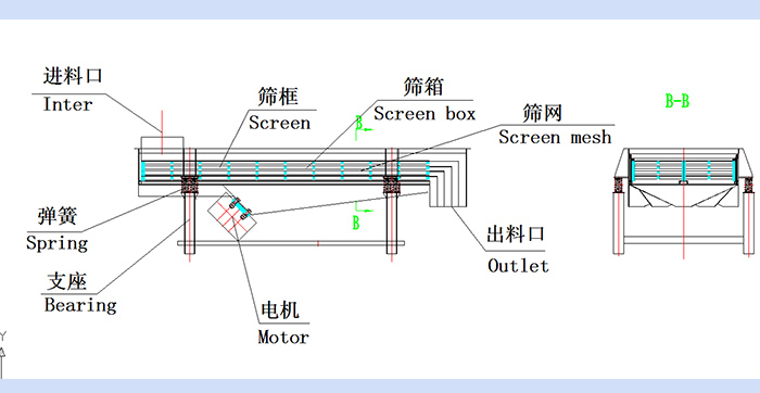 直线葫芦娃视频下载结构图：进料口，筛框，筛箱，筛网，出料口，弹簧，支座，电机，出料口。