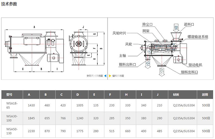 气旋筛结构图：进料口，除尘口，网架，风轮叶，风轮，主轴，粗料出料口，驱动电机，细料出料口等。
