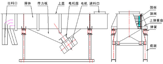 尿素专用葫芦娃视频下载结构：出料口，筛体，传力板，上盖，弹簧，筛网，筛框等。