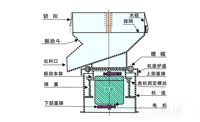 450过滤筛机结构组成：吊钩，框架，料斗，排料口，螺帽，盖子，振体，弹簧，下部重锤，软管，螺栓。